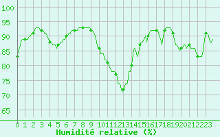 Courbe de l'humidit relative pour Bois-de-Villers (Be)