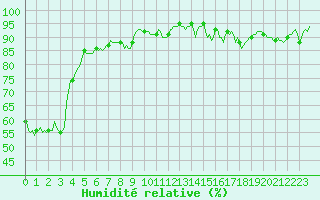 Courbe de l'humidit relative pour Dommartin (25)