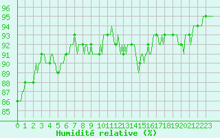 Courbe de l'humidit relative pour Plussin (42)