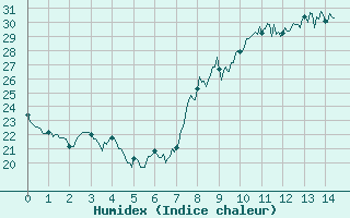 Courbe de l'humidex pour Marignane (13)