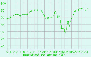 Courbe de l'humidit relative pour Bouligny (55)