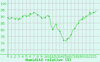 Courbe de l'humidit relative pour Montredon des Corbires (11)