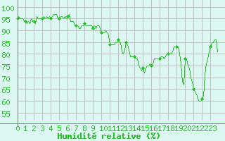 Courbe de l'humidit relative pour Beaucroissant (38)