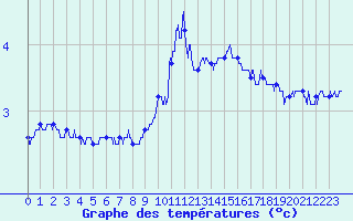 Courbe de tempratures pour Montlimar (26)
