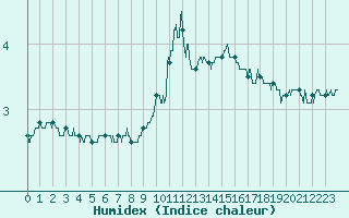 Courbe de l'humidex pour Montlimar (26)