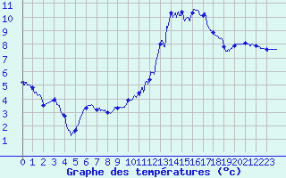 Courbe de tempratures pour Nancy - Ochey (54)