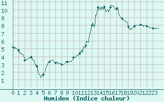 Courbe de l'humidex pour Nancy - Ochey (54)