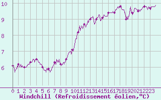 Courbe du refroidissement olien pour Cambrai / Epinoy (62)