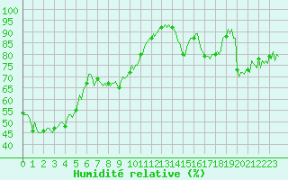 Courbe de l'humidit relative pour Vars - Col de Jaffueil (05)