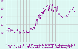 Courbe du refroidissement olien pour Cap de la Hague (50)