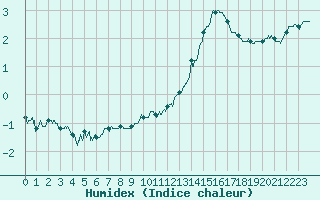 Courbe de l'humidex pour Blois (41)