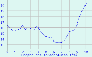 Courbe de tempratures pour Villaines-sous-Malicorne (72)