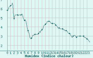 Courbe de l'humidex pour Bourg-en-Bresse (01)