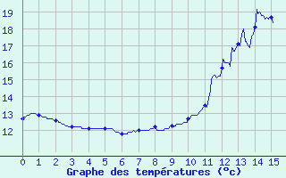 Courbe de tempratures pour Amboise - La Gabillire (37)