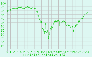Courbe de l'humidit relative pour Preonzo (Sw)
