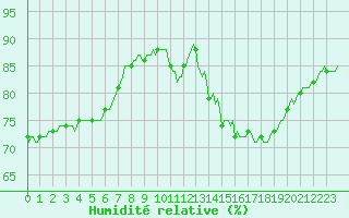 Courbe de l'humidit relative pour Lasne (Be)