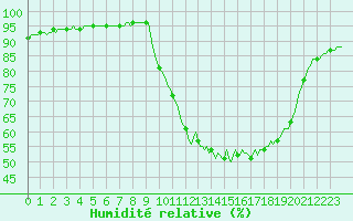 Courbe de l'humidit relative pour Breuillet (17)
