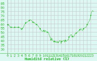 Courbe de l'humidit relative pour Thurey (71)