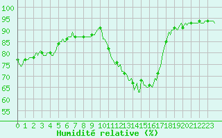 Courbe de l'humidit relative pour Saint-Brevin (44)