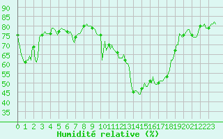 Courbe de l'humidit relative pour Champtercier (04)