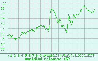 Courbe de l'humidit relative pour Assesse (Be)