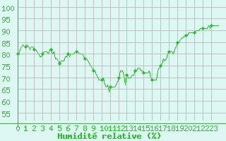 Courbe de l'humidit relative pour Blac (69)