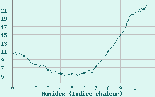 Courbe de l'humidex pour Pontarlier (25)