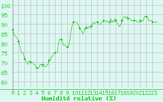 Courbe de l'humidit relative pour Saverdun (09)