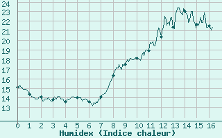 Courbe de l'humidex pour Tanus (81)