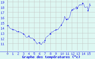 Courbe de tempratures pour Isches (88)