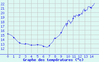 Courbe de tempratures pour Mortagne-sur-Gironde (17)