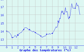 Courbe de tempratures pour Le Pecq (78)