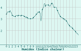 Courbe de l'humidex pour Albi (81)