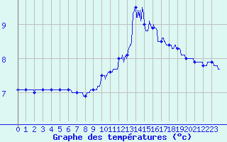 Courbe de tempratures pour Langres (52) 