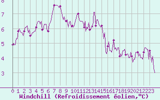 Courbe du refroidissement olien pour Lemberg (57)