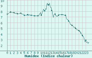 Courbe de l'humidex pour Dunkerque (59)