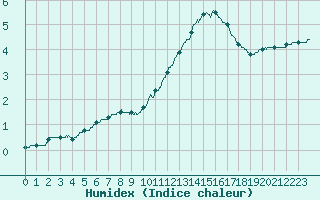 Courbe de l'humidex pour Landivisiau (29)