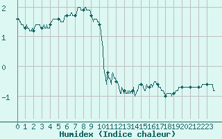 Courbe de l'humidex pour Tarbes (65)