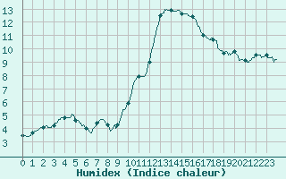 Courbe de l'humidex pour Auch (32)