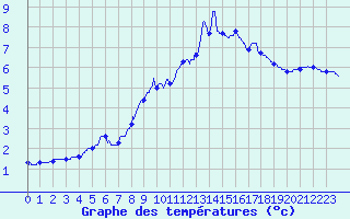 Courbe de tempratures pour Deux-Verges (15)