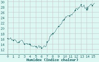 Courbe de l'humidex pour Marseille - Vaudrans (13)