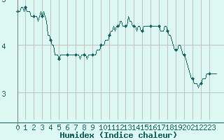 Courbe de l'humidex pour Baraque Fraiture (Be)