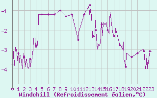 Courbe du refroidissement olien pour Saint-Quentin (02)