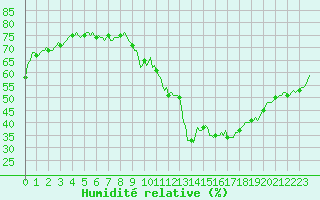 Courbe de l'humidit relative pour Ciudad Real (Esp)