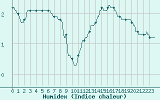 Courbe de l'humidex pour Renwez (08)