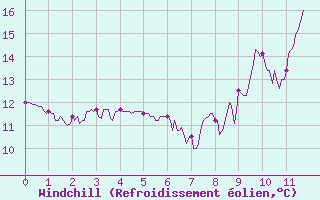 Courbe du refroidissement olien pour Ascros (06)