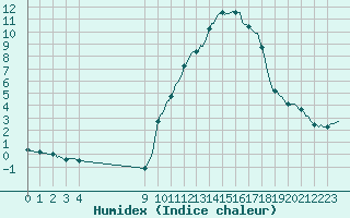 Courbe de l'humidex pour Saint-Haon (43)