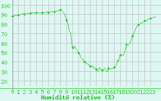 Courbe de l'humidit relative pour Muirancourt (60)