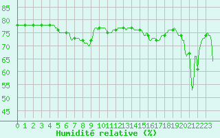 Courbe de l'humidit relative pour Bard (42)