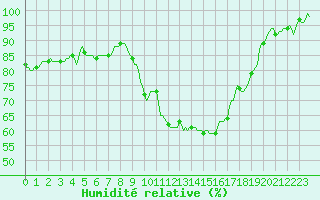 Courbe de l'humidit relative pour Silly (Be)